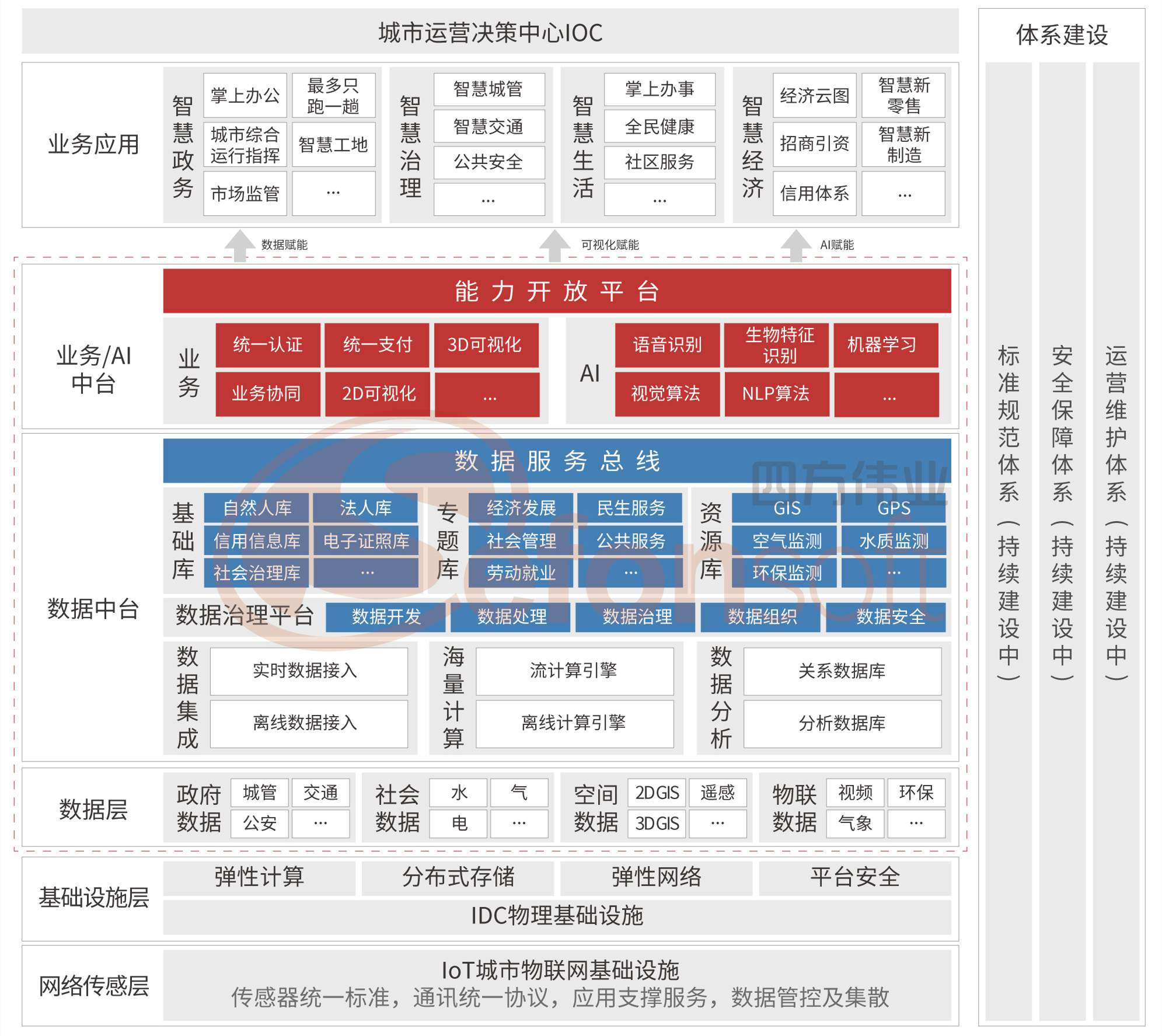 智慧城市总体建设-架构图(3) - 无标题.jpg