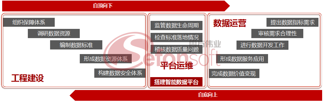 “双向实施模式”形成数据中台 - 水印.png